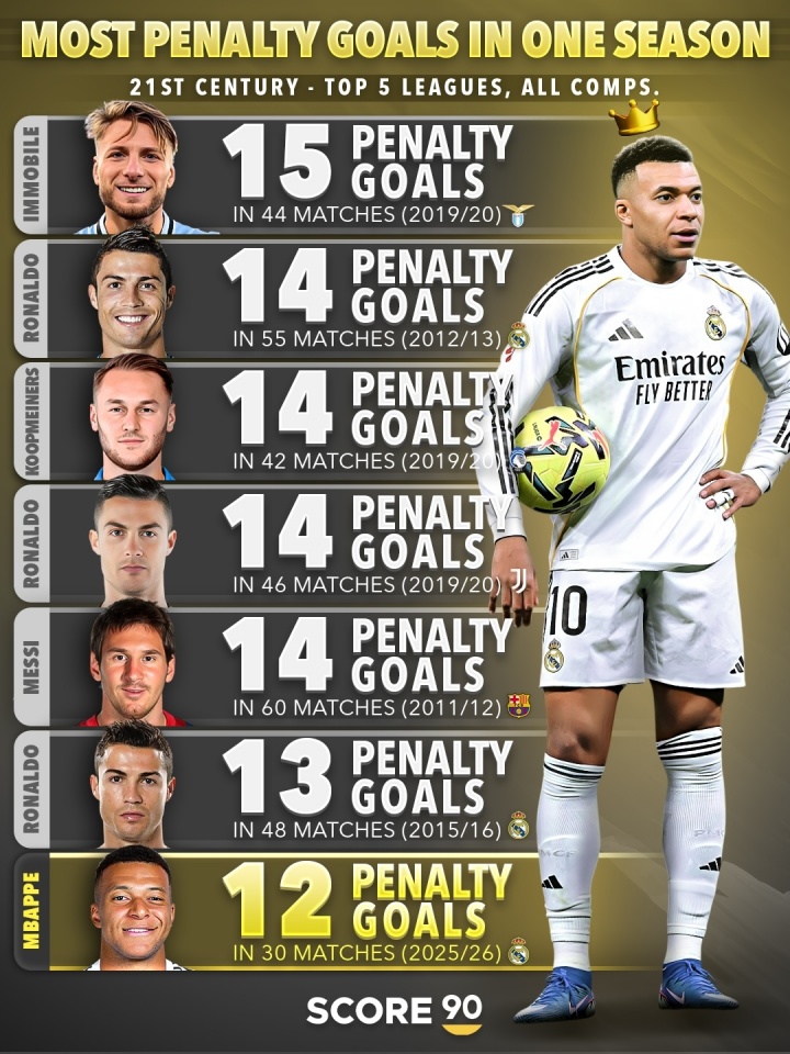 开云APP-单赛季点球进球榜：因莫比莱15球第1，梅罗14球，姆巴佩暂12球第7