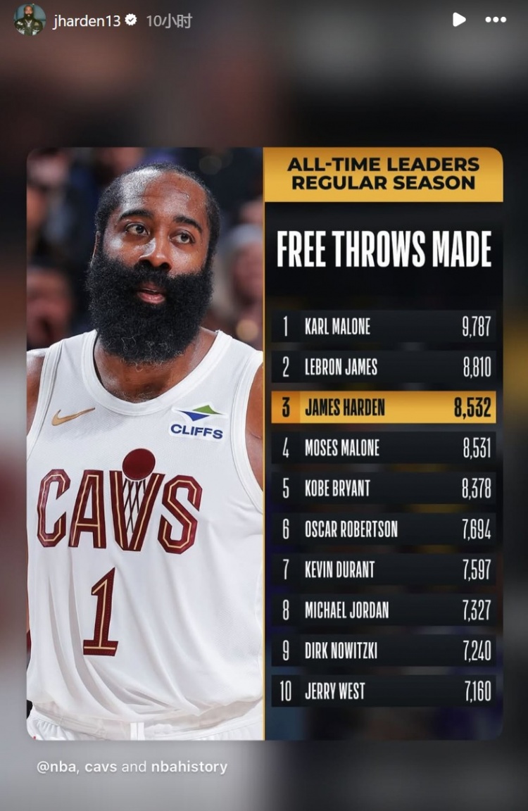 开云官网-个人罚球命中数超越摩西·马龙&amp;上升至历史第三！哈登转发